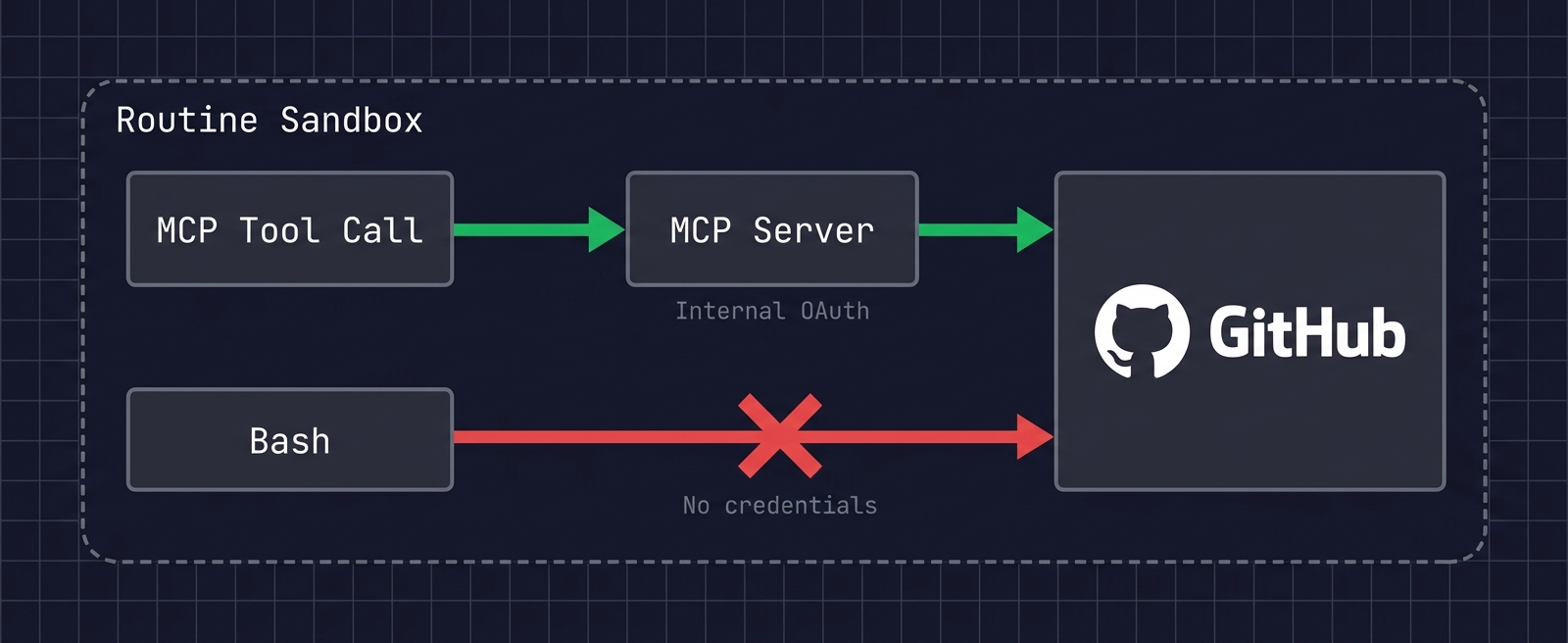 Routineサンドボックスの認証構造。Bash経由のgit pushは認証情報がなくブロックされ、MCP経由のみGitHubにアクセスできる