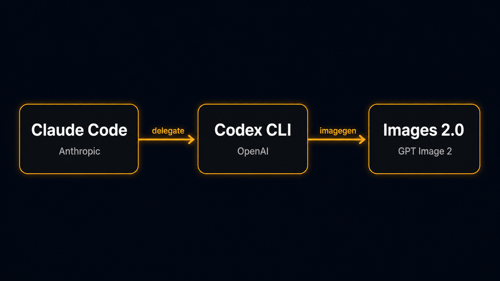 Claude Code(Anthropic)が Codex CLI(OpenAI)へ委譲し、imagegen を経て Images 2.0 に到達する委譲フロー図